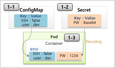 ConfigMap, Secret with Literal for Kubernetes.